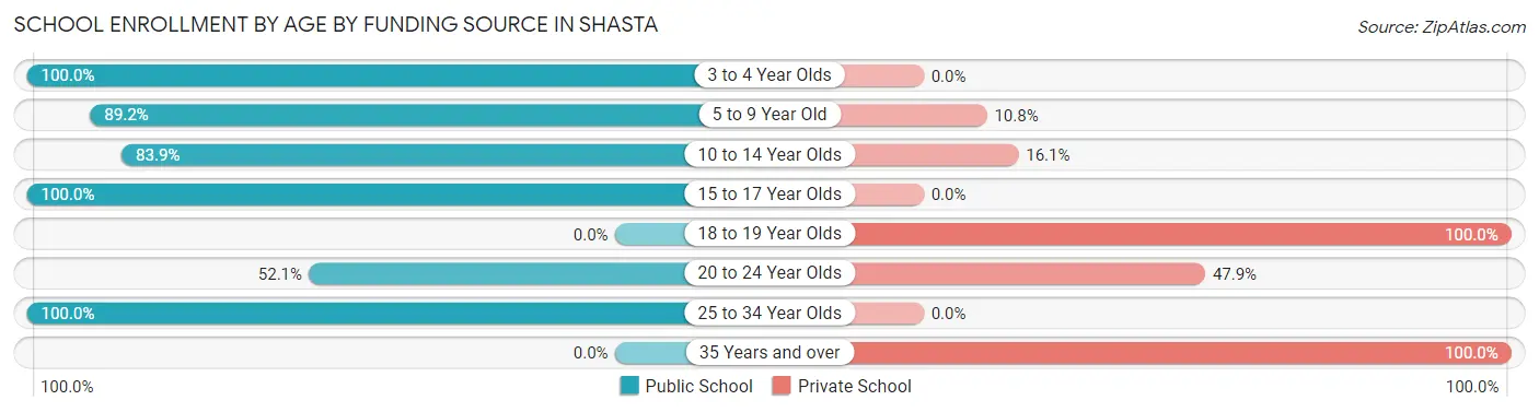 School Enrollment by Age by Funding Source in Shasta