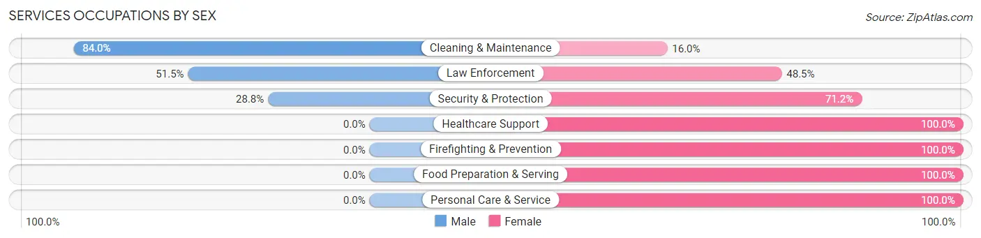 Services Occupations by Sex in Shasta