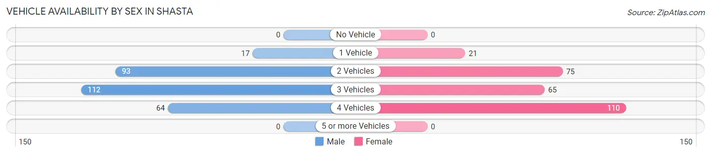 Vehicle Availability by Sex in Shasta