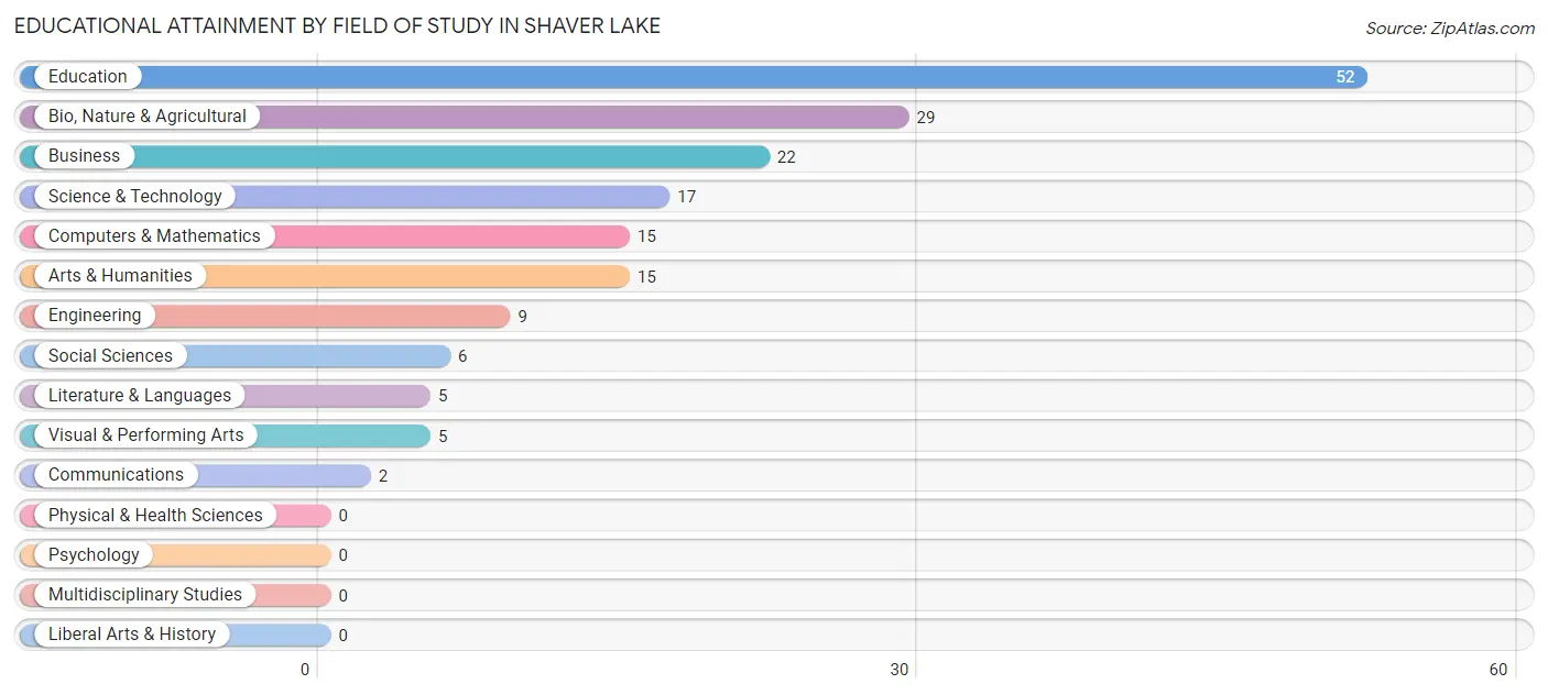 Educational Attainment by Field of Study in Shaver Lake