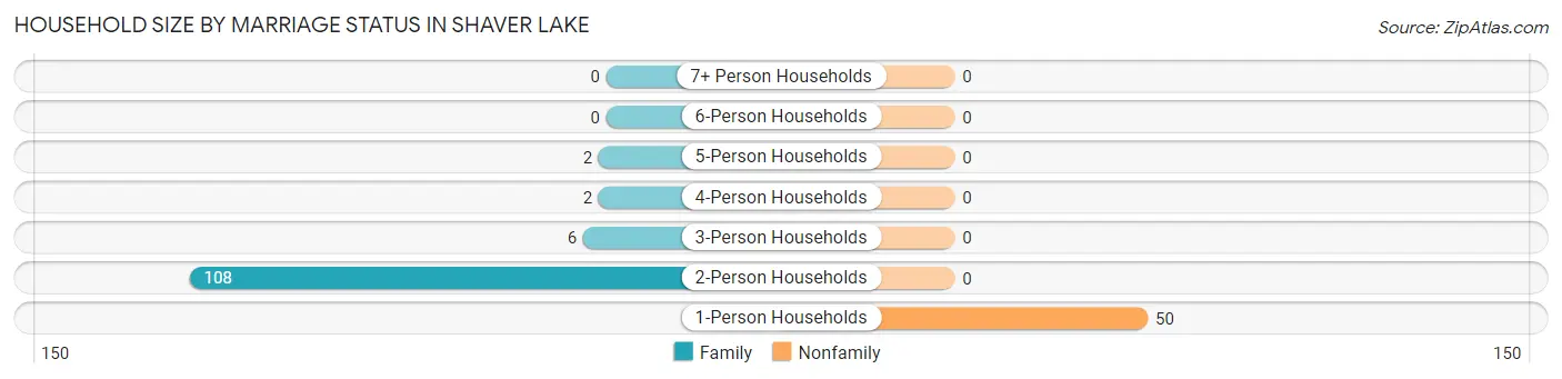 Household Size by Marriage Status in Shaver Lake