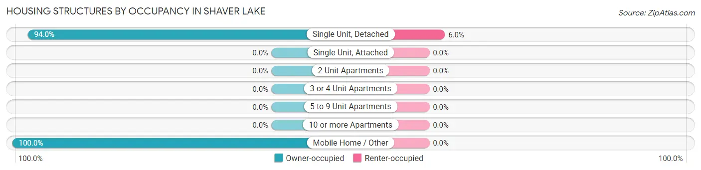 Housing Structures by Occupancy in Shaver Lake