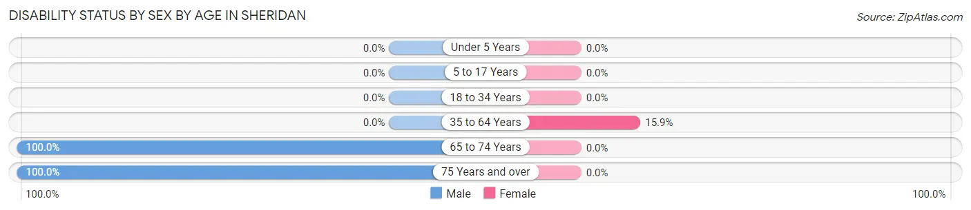Disability Status by Sex by Age in Sheridan