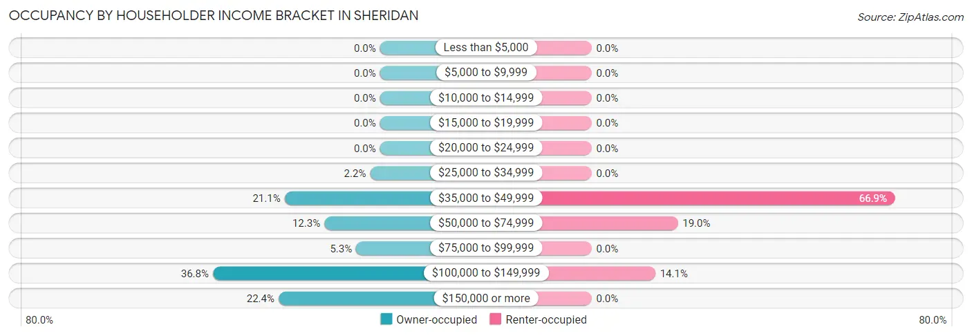 Occupancy by Householder Income Bracket in Sheridan