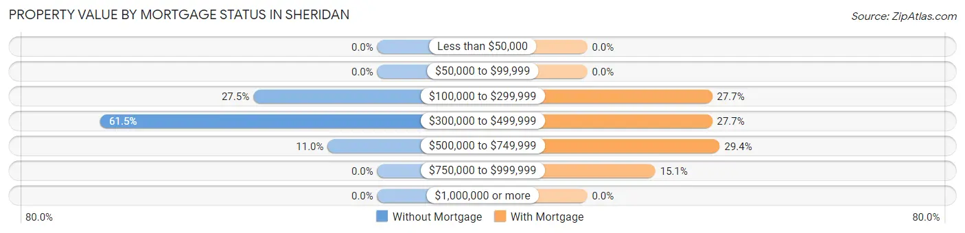 Property Value by Mortgage Status in Sheridan