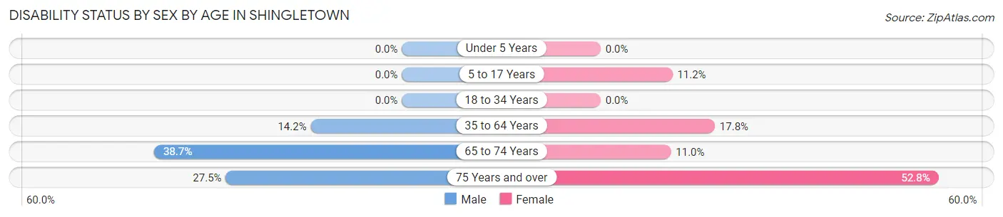 Disability Status by Sex by Age in Shingletown