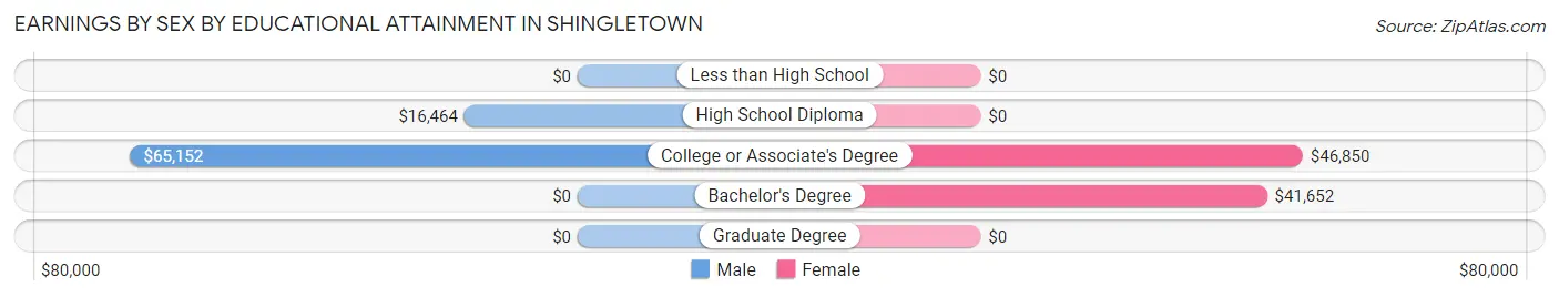 Earnings by Sex by Educational Attainment in Shingletown