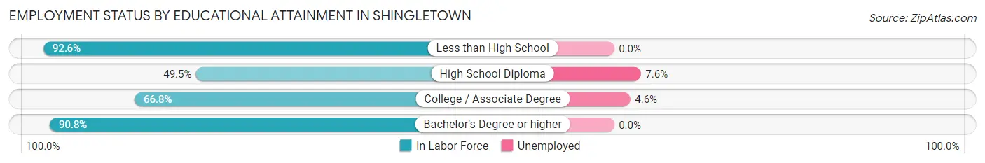 Employment Status by Educational Attainment in Shingletown