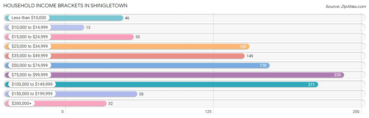 Household Income Brackets in Shingletown