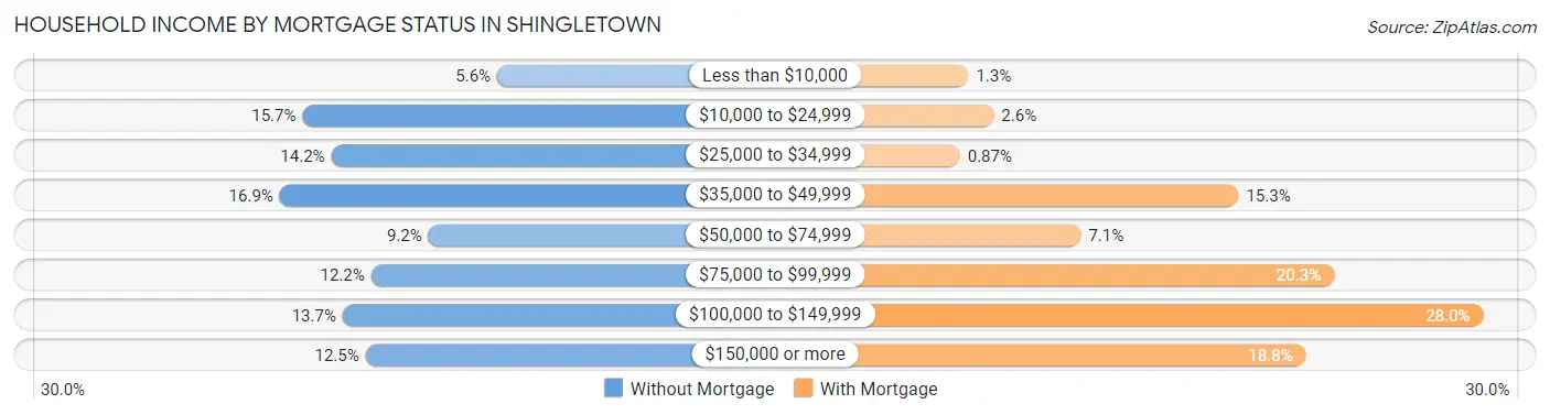 Household Income by Mortgage Status in Shingletown