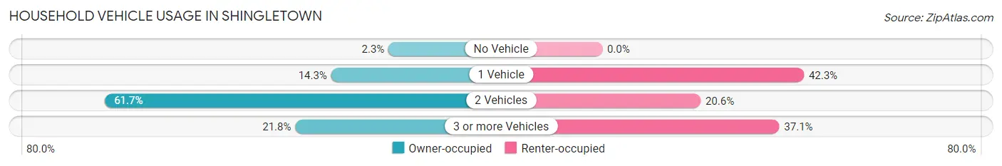 Household Vehicle Usage in Shingletown