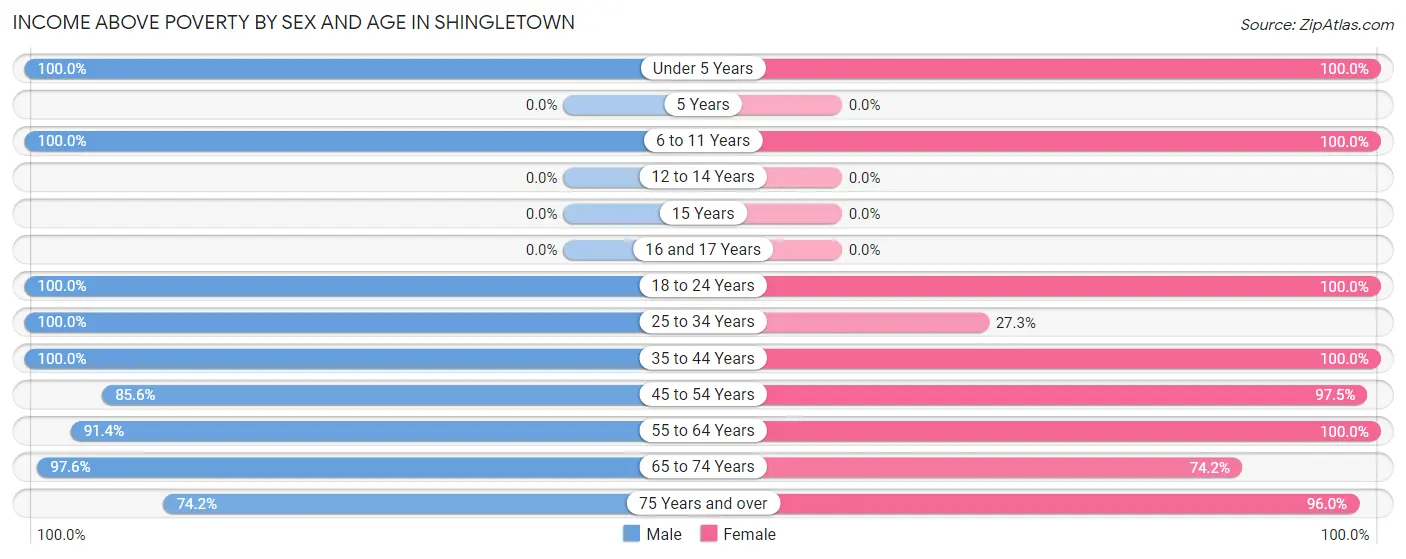 Income Above Poverty by Sex and Age in Shingletown