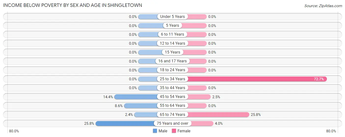 Income Below Poverty by Sex and Age in Shingletown