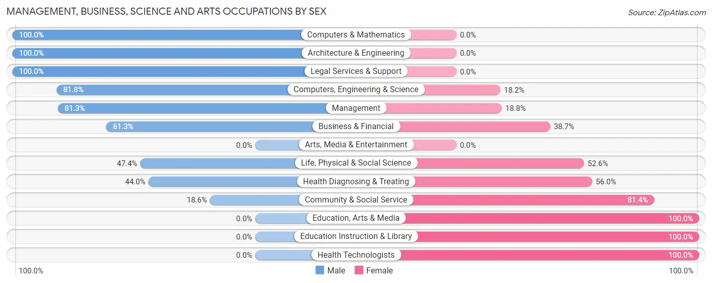 Management, Business, Science and Arts Occupations by Sex in Shingletown