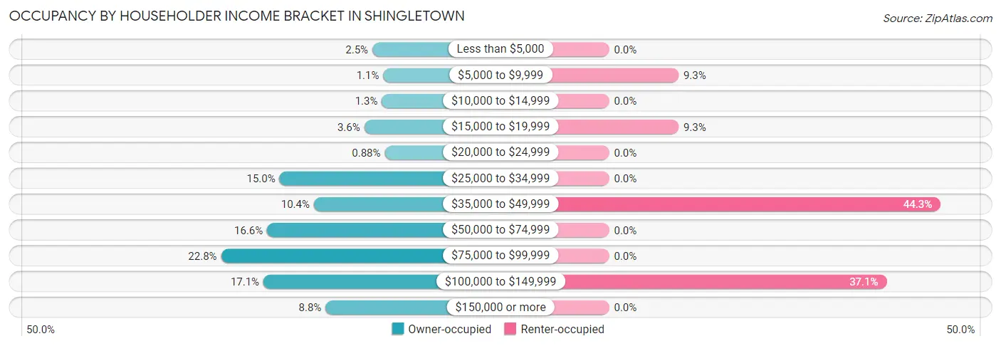 Occupancy by Householder Income Bracket in Shingletown