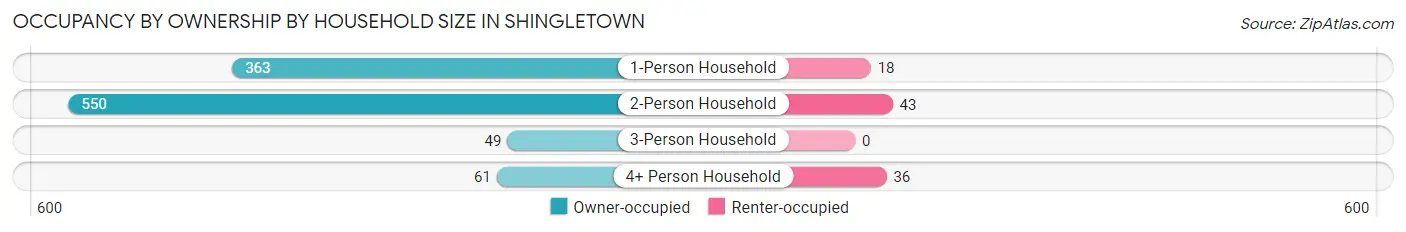 Occupancy by Ownership by Household Size in Shingletown