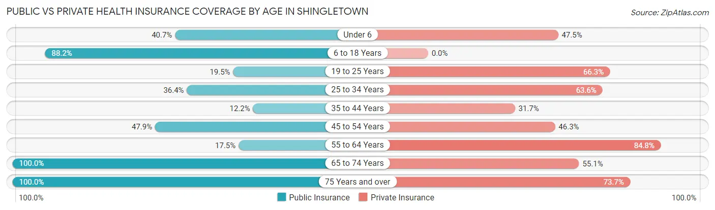 Public vs Private Health Insurance Coverage by Age in Shingletown