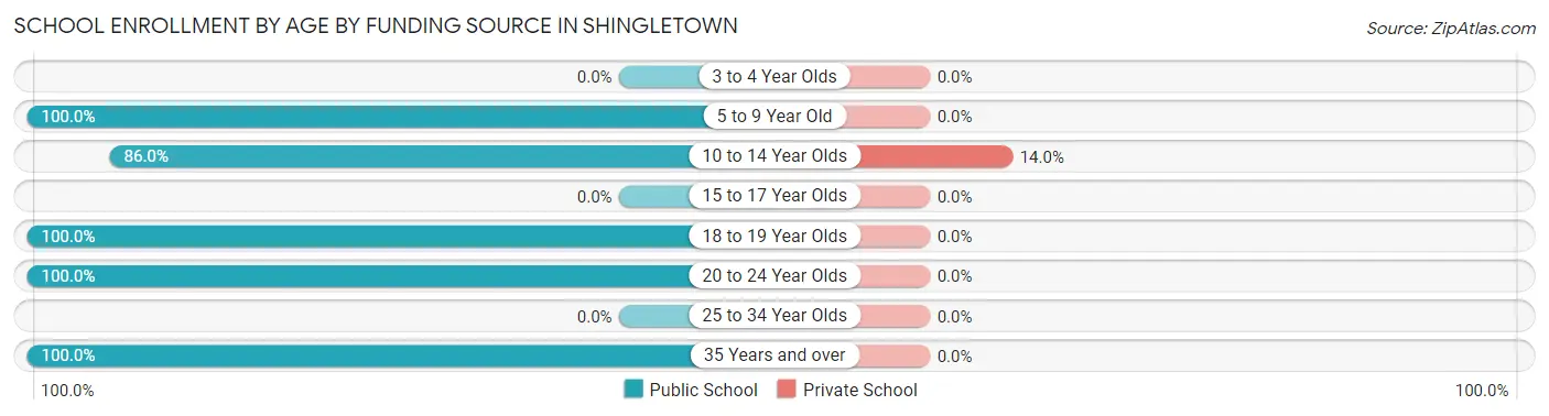 School Enrollment by Age by Funding Source in Shingletown