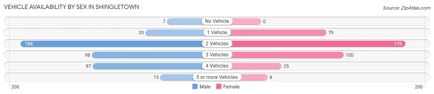 Vehicle Availability by Sex in Shingletown