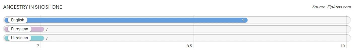 Ancestry in Shoshone