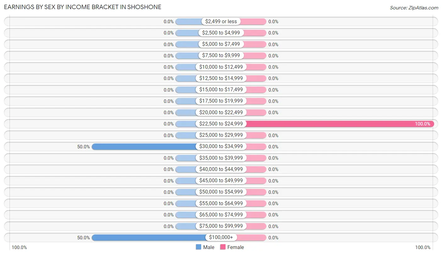 Earnings by Sex by Income Bracket in Shoshone