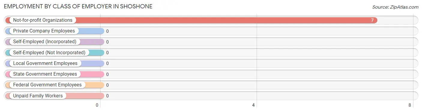 Employment by Class of Employer in Shoshone