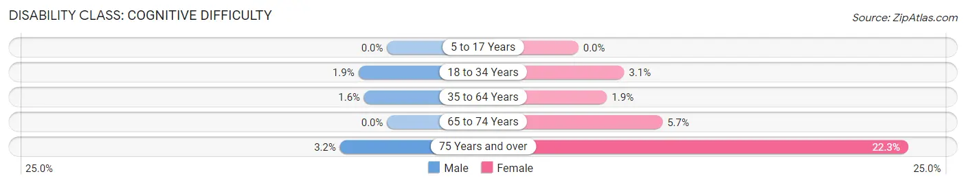 Disability in Sierra Madre: <span>Cognitive Difficulty</span>