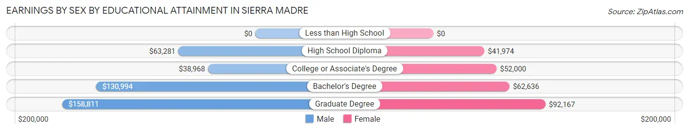 Earnings by Sex by Educational Attainment in Sierra Madre