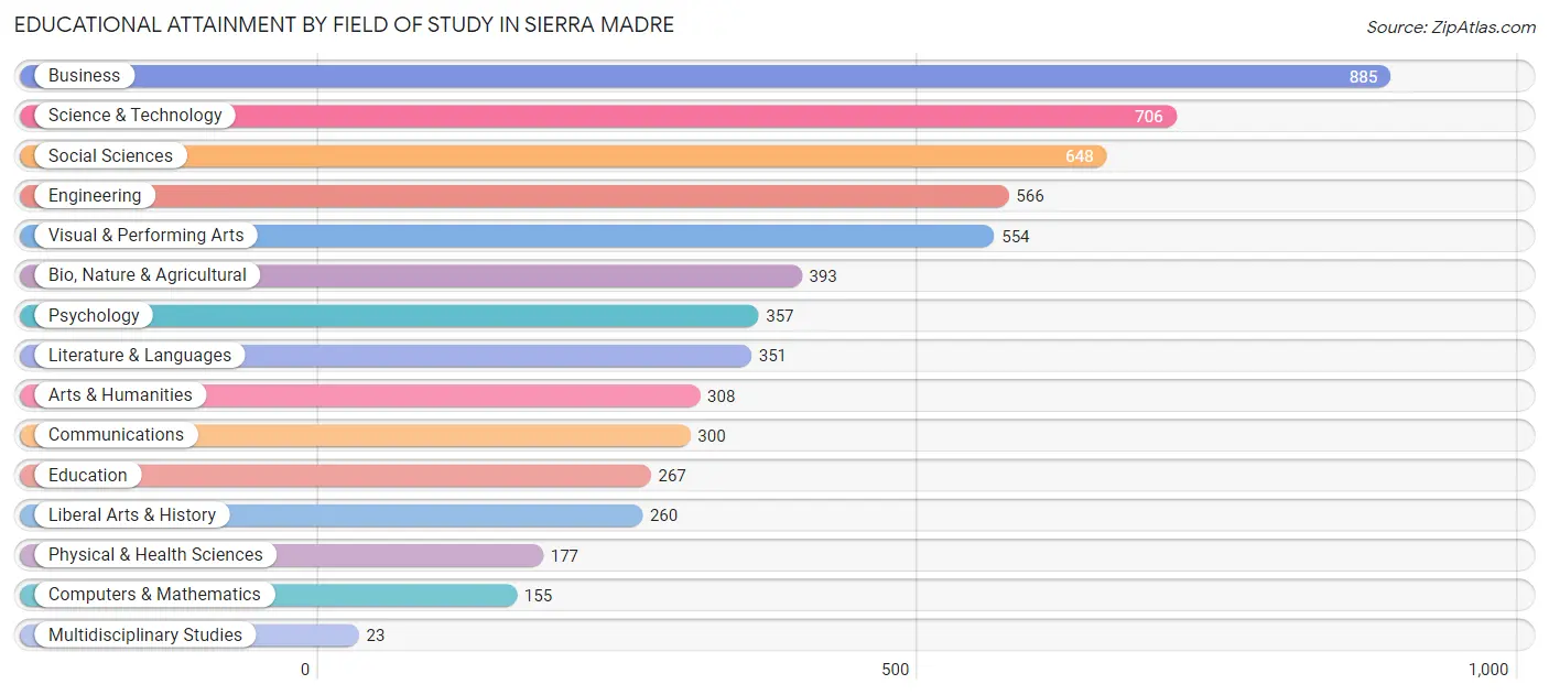 Educational Attainment by Field of Study in Sierra Madre