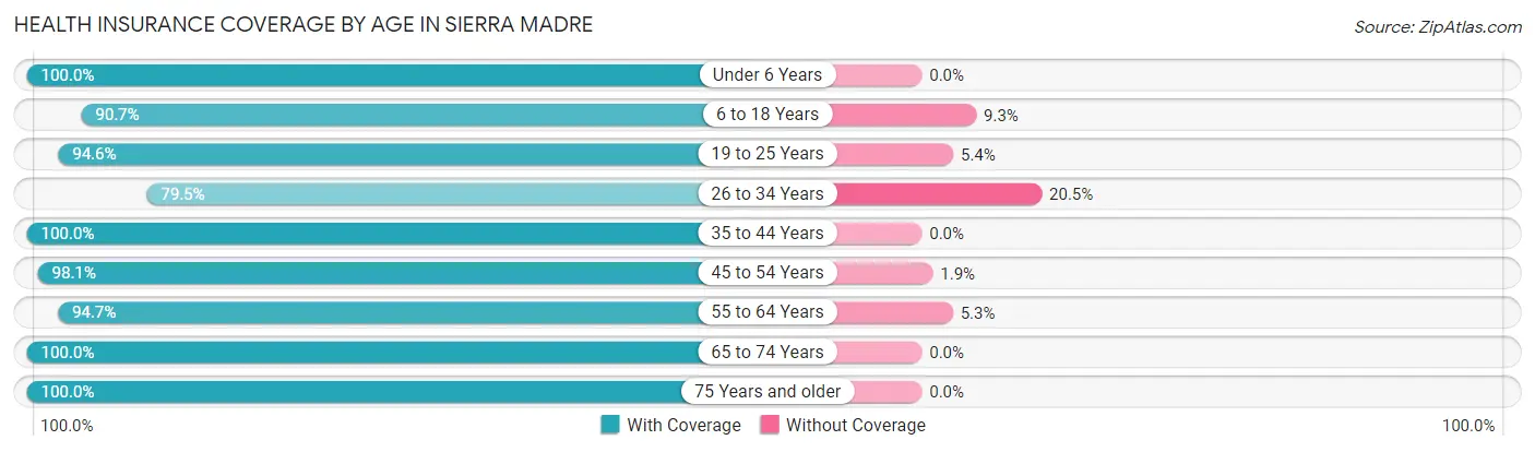 Health Insurance Coverage by Age in Sierra Madre