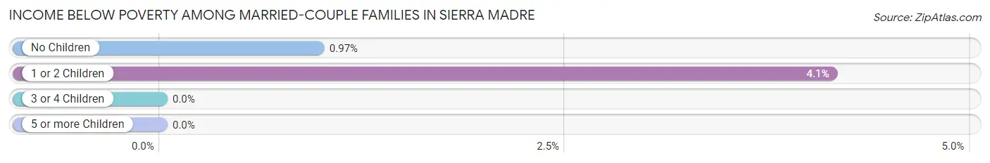 Income Below Poverty Among Married-Couple Families in Sierra Madre