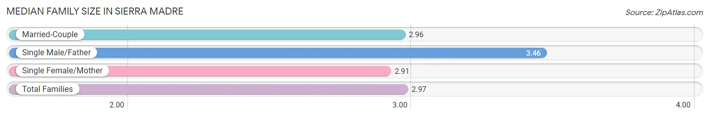 Median Family Size in Sierra Madre