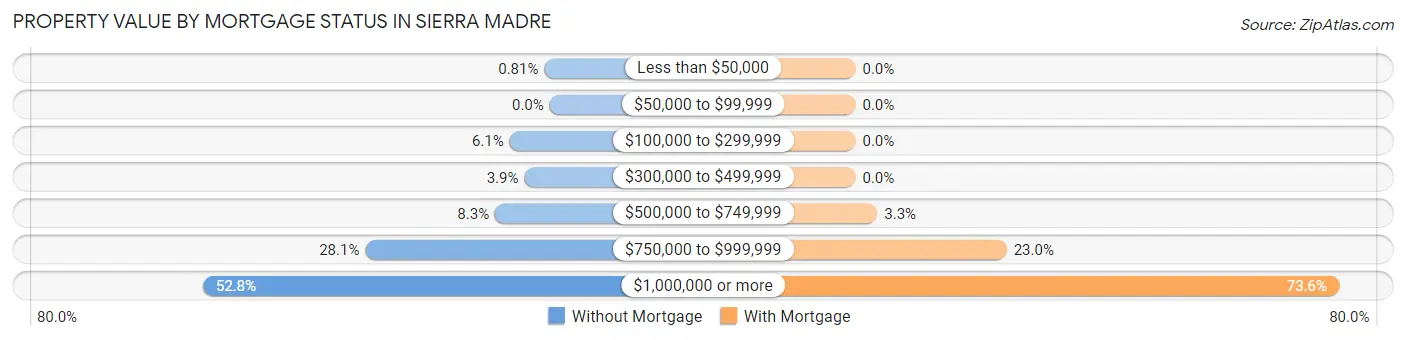 Property Value by Mortgage Status in Sierra Madre