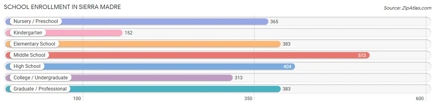 School Enrollment in Sierra Madre