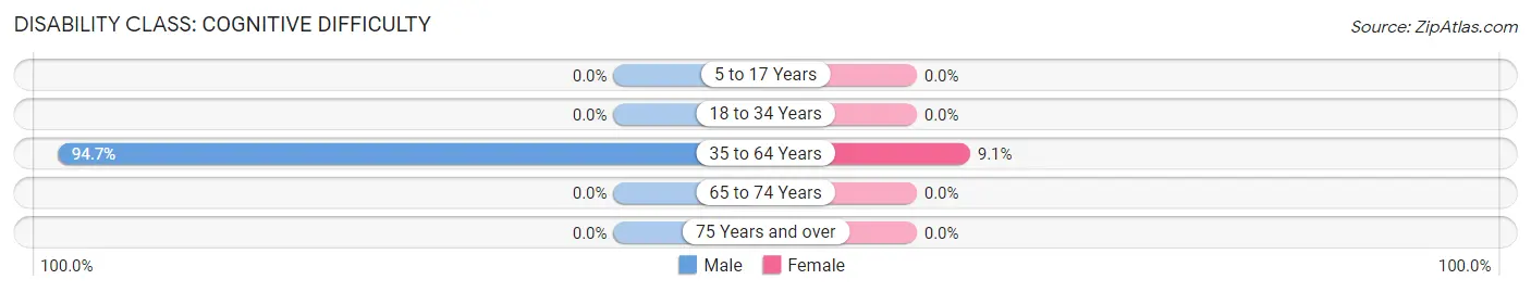 Disability in Sierraville: <span>Cognitive Difficulty</span>