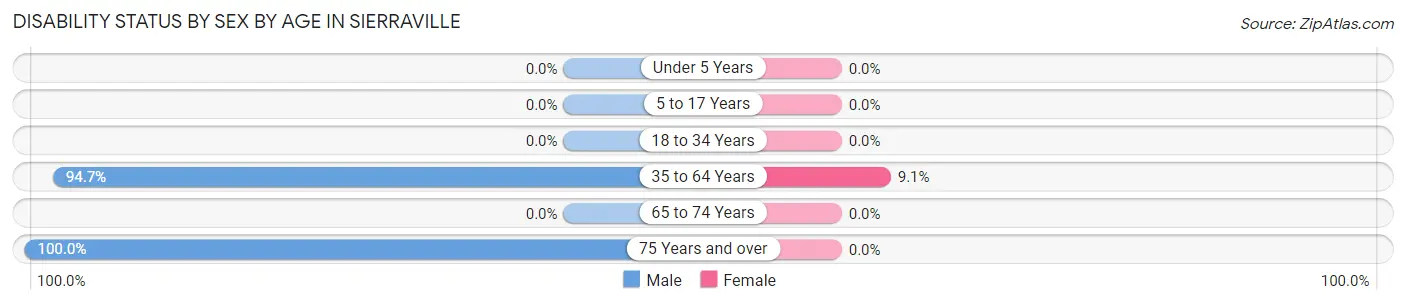 Disability Status by Sex by Age in Sierraville