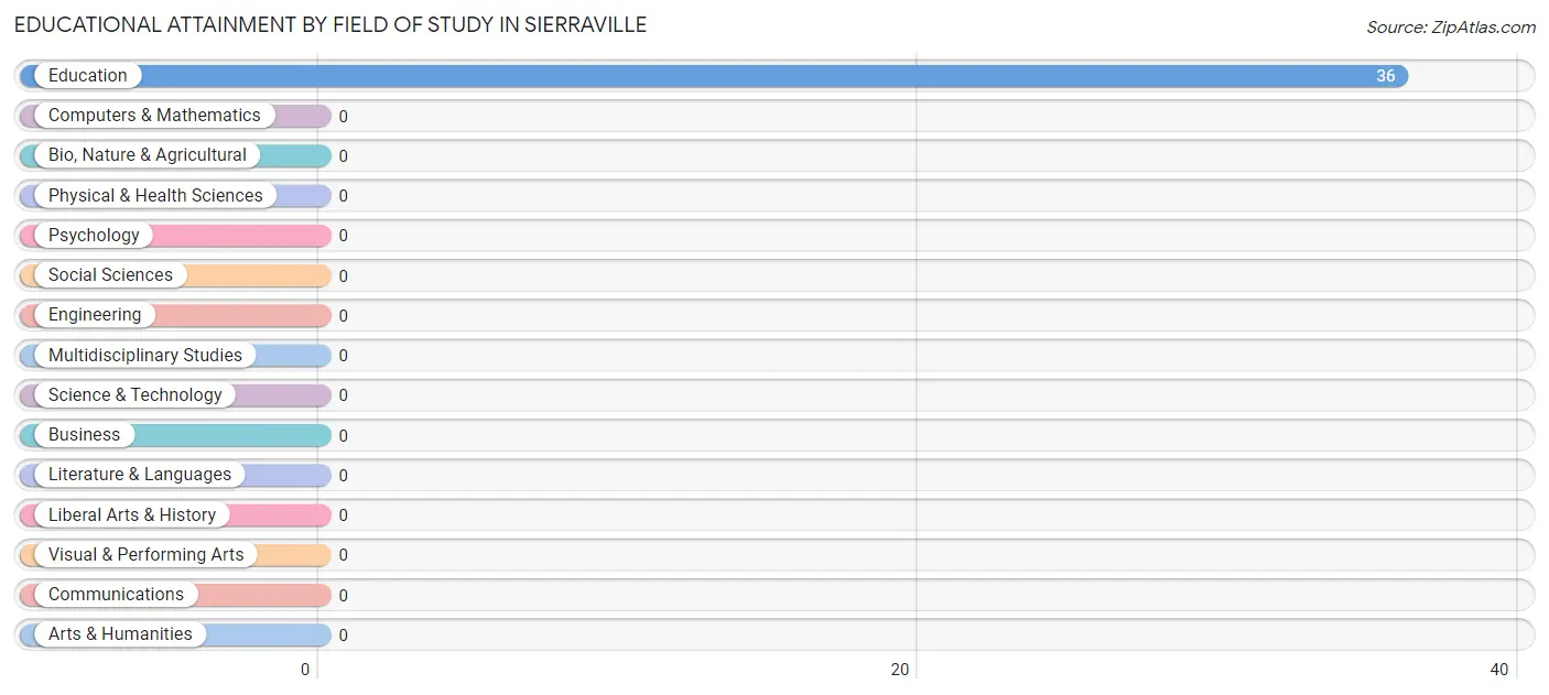 Educational Attainment by Field of Study in Sierraville