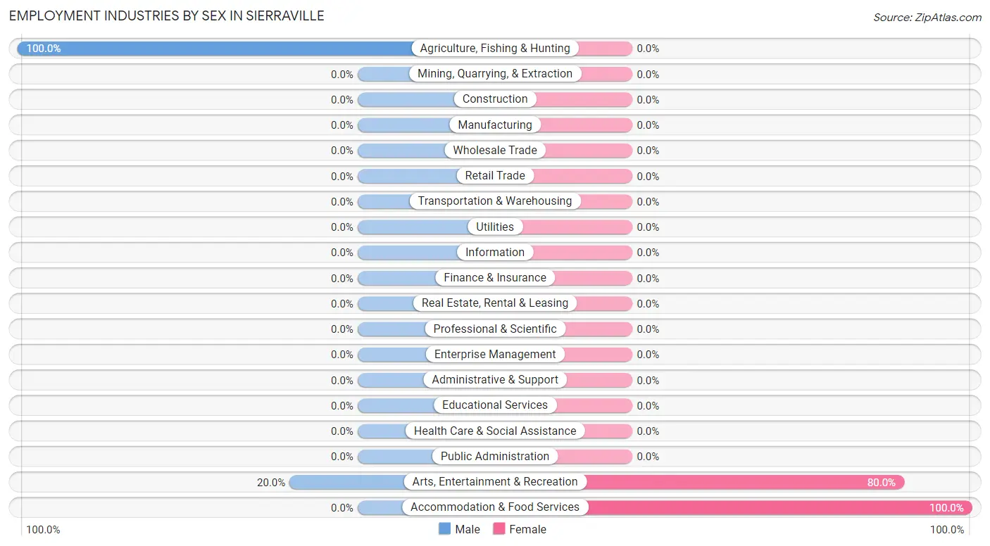 Employment Industries by Sex in Sierraville