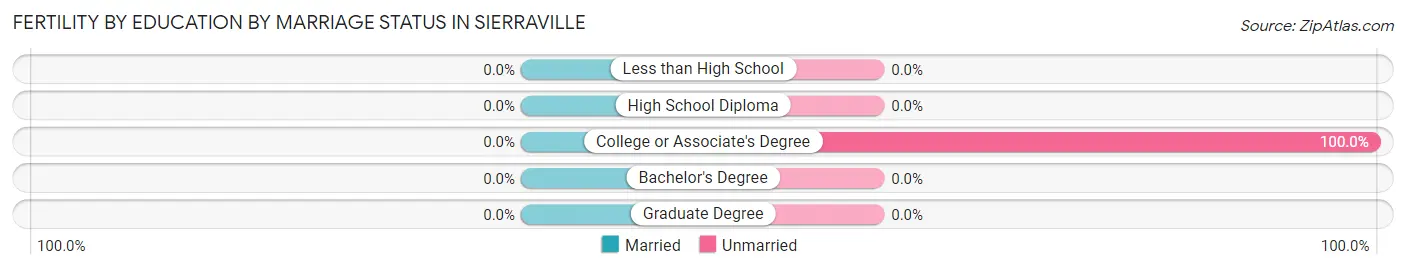 Female Fertility by Education by Marriage Status in Sierraville