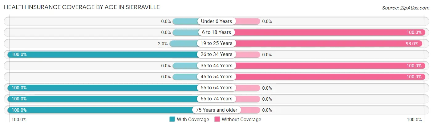 Health Insurance Coverage by Age in Sierraville
