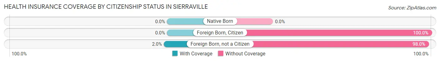 Health Insurance Coverage by Citizenship Status in Sierraville