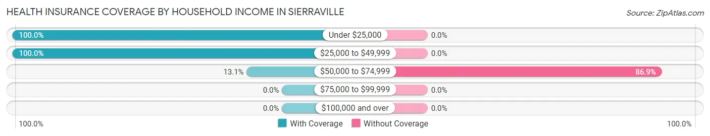 Health Insurance Coverage by Household Income in Sierraville