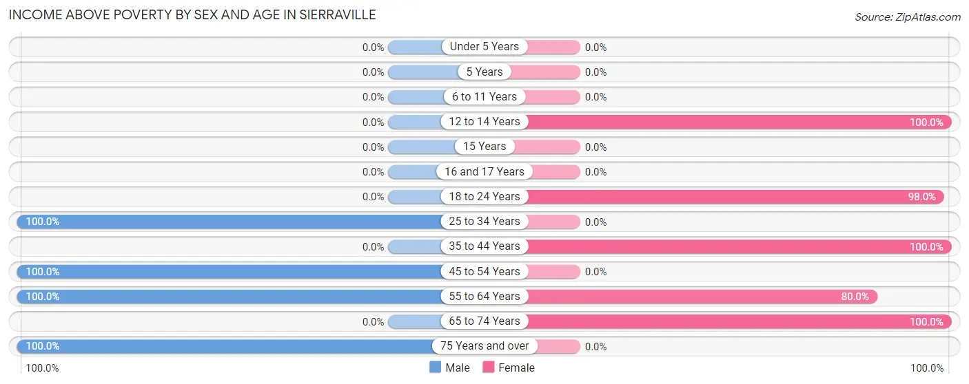 Income Above Poverty by Sex and Age in Sierraville