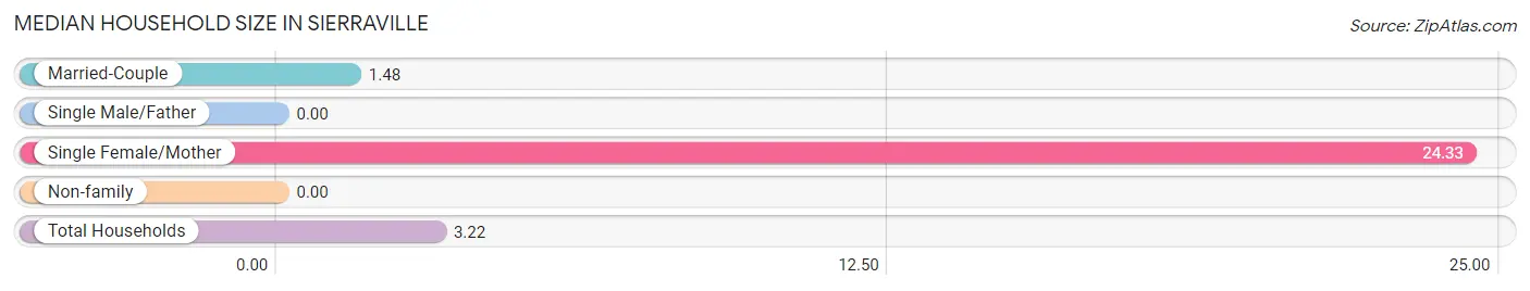 Median Household Size in Sierraville