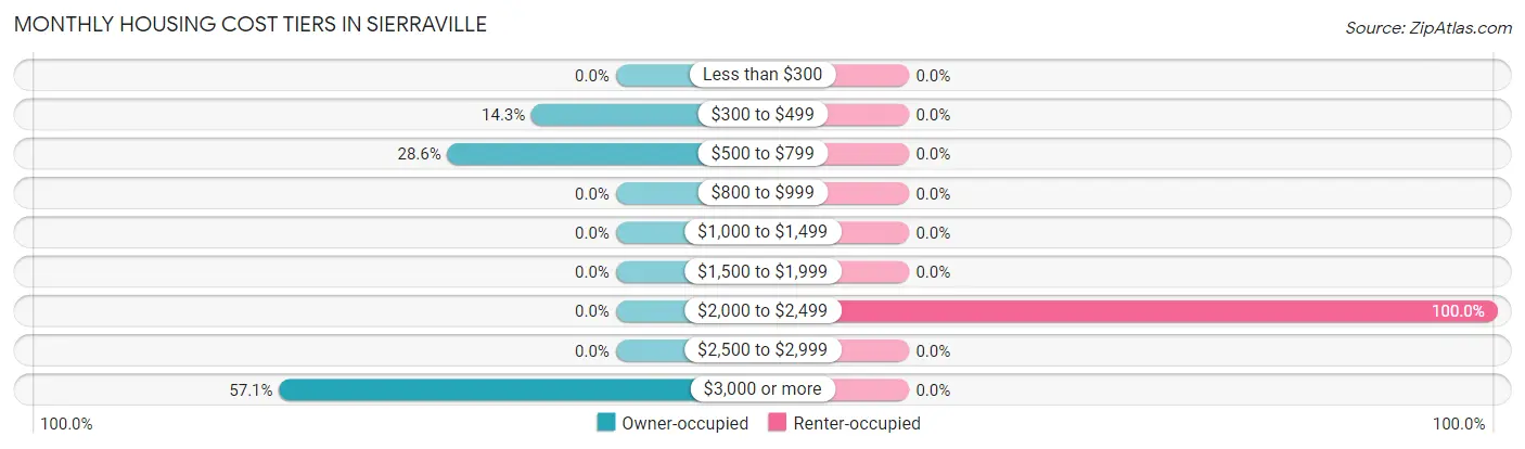 Monthly Housing Cost Tiers in Sierraville