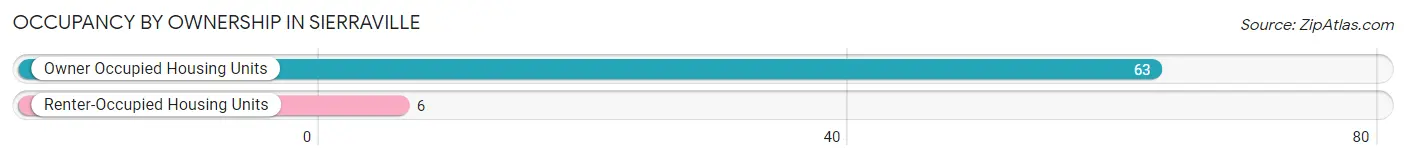 Occupancy by Ownership in Sierraville