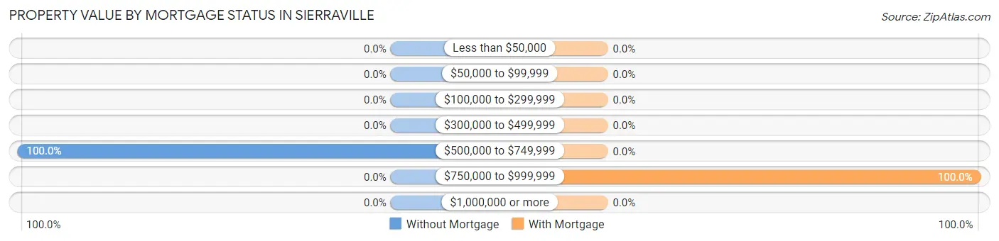 Property Value by Mortgage Status in Sierraville
