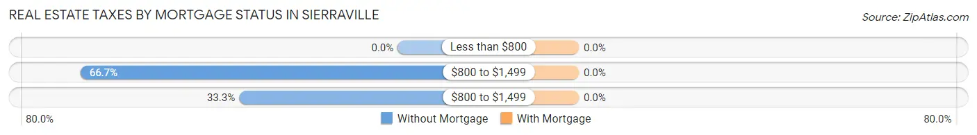 Real Estate Taxes by Mortgage Status in Sierraville