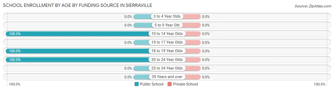 School Enrollment by Age by Funding Source in Sierraville