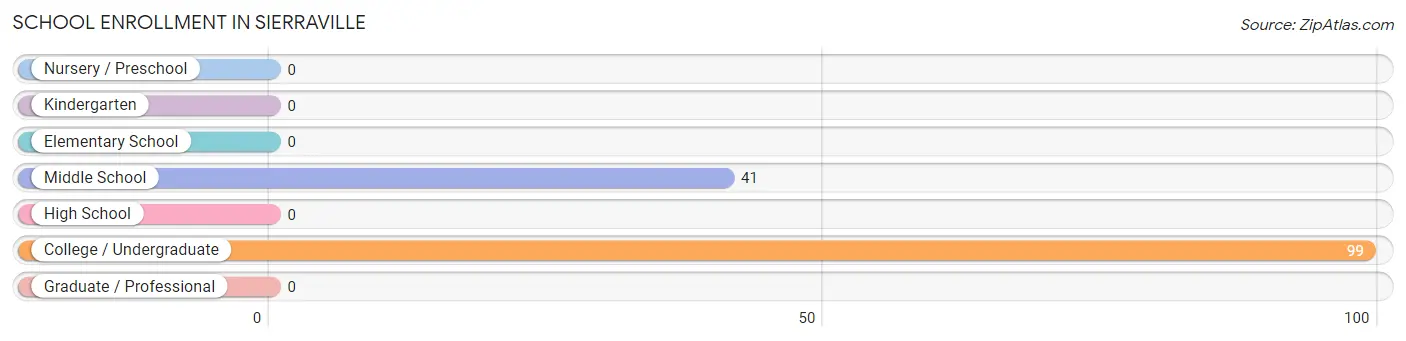 School Enrollment in Sierraville